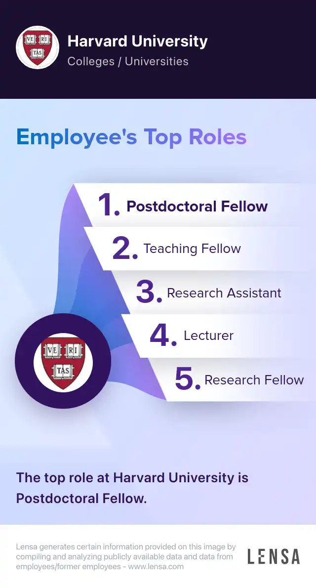 Top roles of Harvard University: Postdoctoral Fellow, Teaching Fellow, Research Assistant, Lecturer, Research Fellow. The top role at Harvard University is Postdoctoral Fellow.