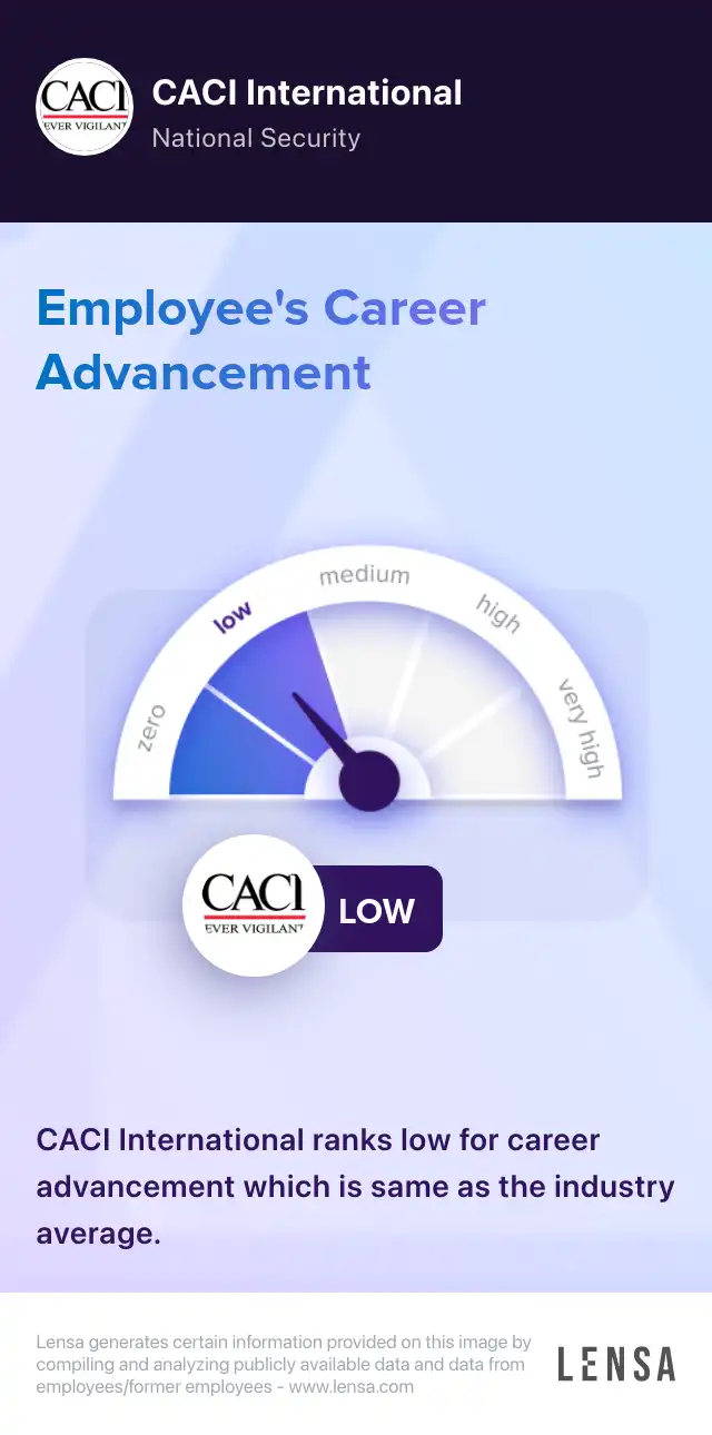 Career advancement at CACI International: low. CACI International ranks low for career advancement which is same as the industry average.