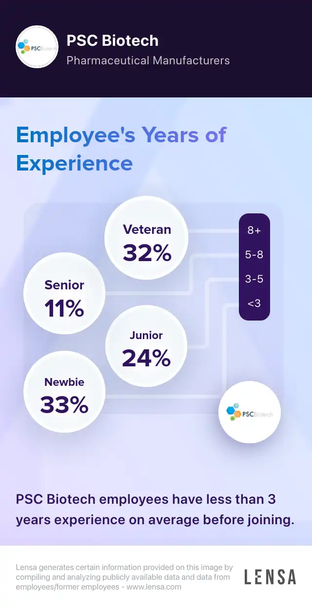 PSC Biotech company overview, insights, and reviews | Lensa