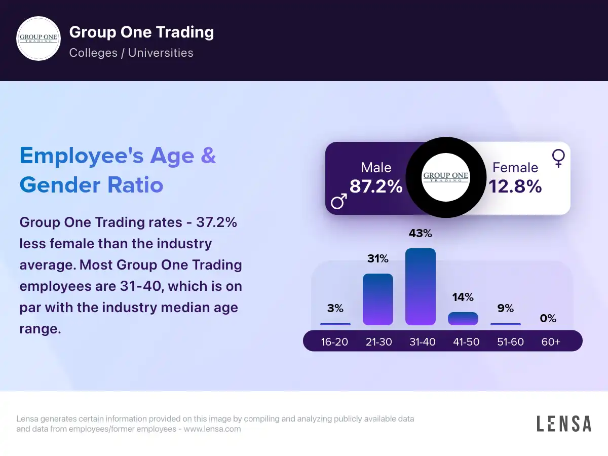 Group One Trading company overview, insights, and reviews | Lensa