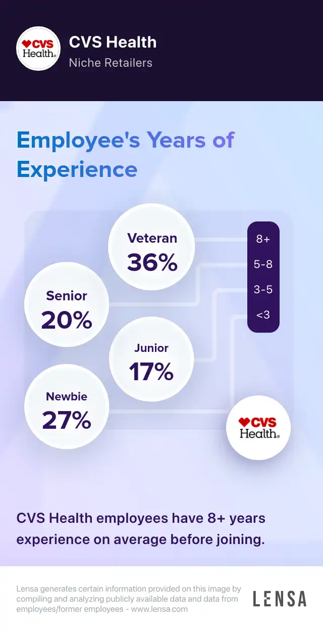 CVS Health company overview, insights, and reviews | Lensa
