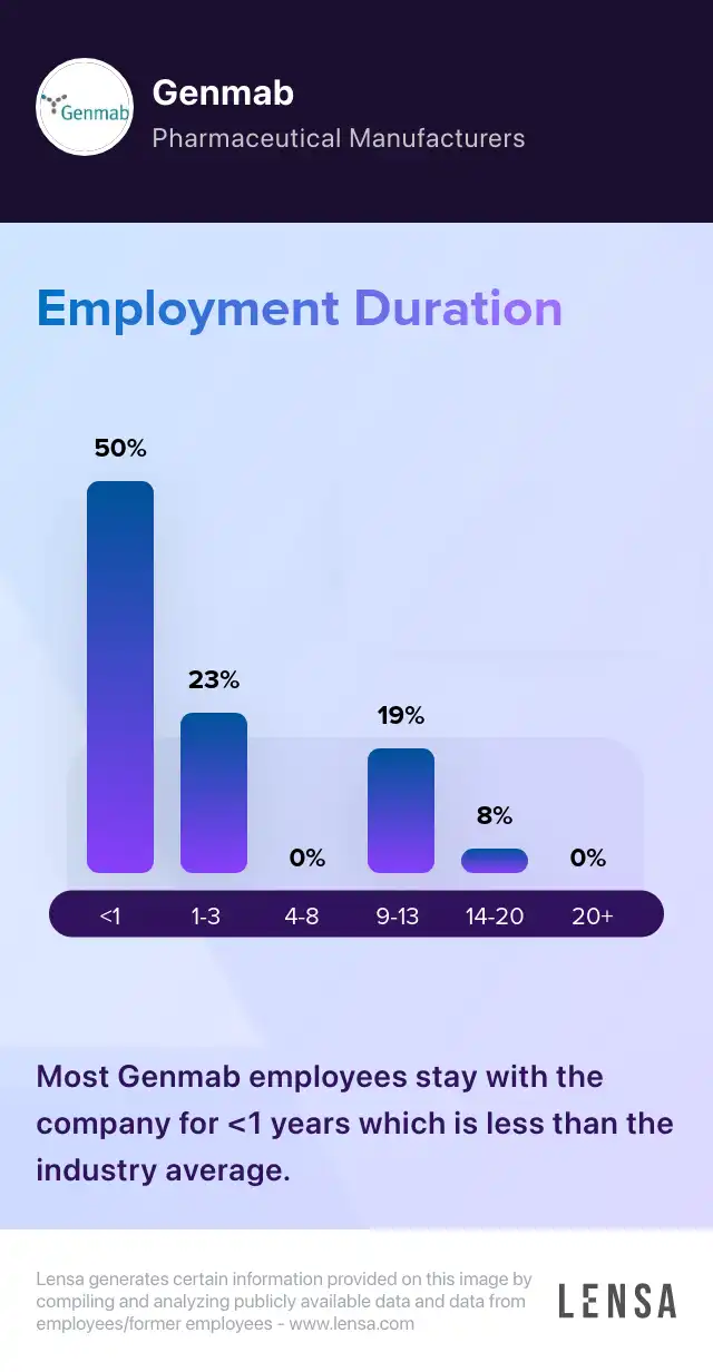 Genmab company overview, insights, and reviews | Lensa