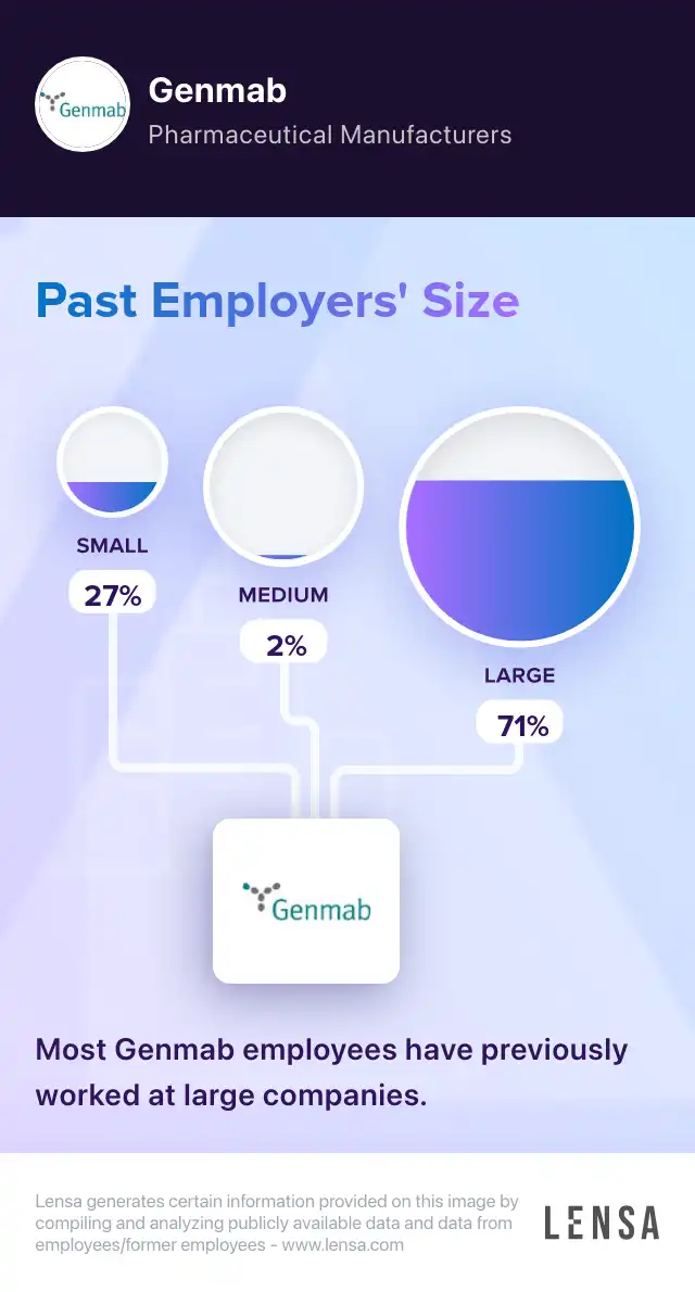 Genmab company overview, insights, and reviews | Lensa