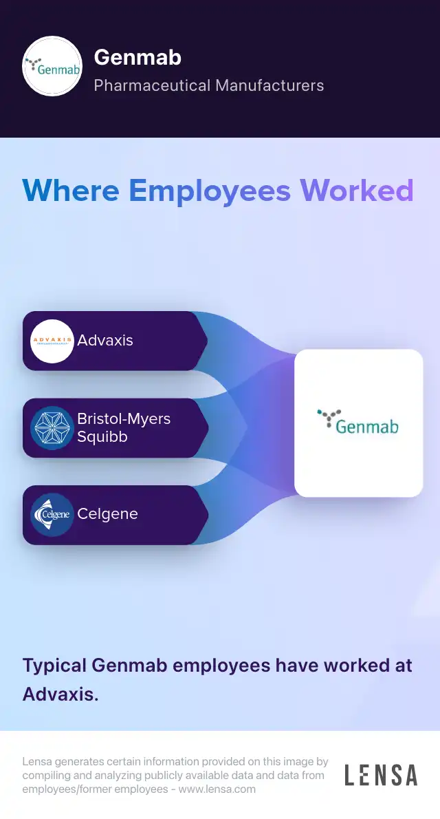 Genmab company overview, insights, and reviews | Lensa