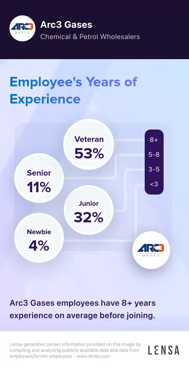Arc3 Gases company overview, insights, and reviews | Lensa