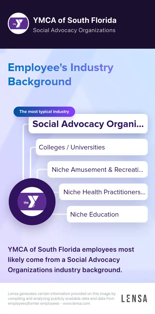 Industry Background: The most typical industries of YMCA of South Florida: Social Advocacy Organizations, Colleges / Universities, Niche Amusement & Recreation Companies, Niche Health Practitioners Companies, Niche Education. YMCA of South Florida em