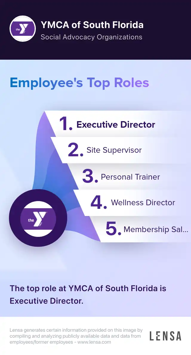 Top roles of YMCA of South Florida: Executive Director, Site Supervisor, Personal Trainer, Wellness Director, Membership Sales. The top role at YMCA of South Florida is Executive Director.