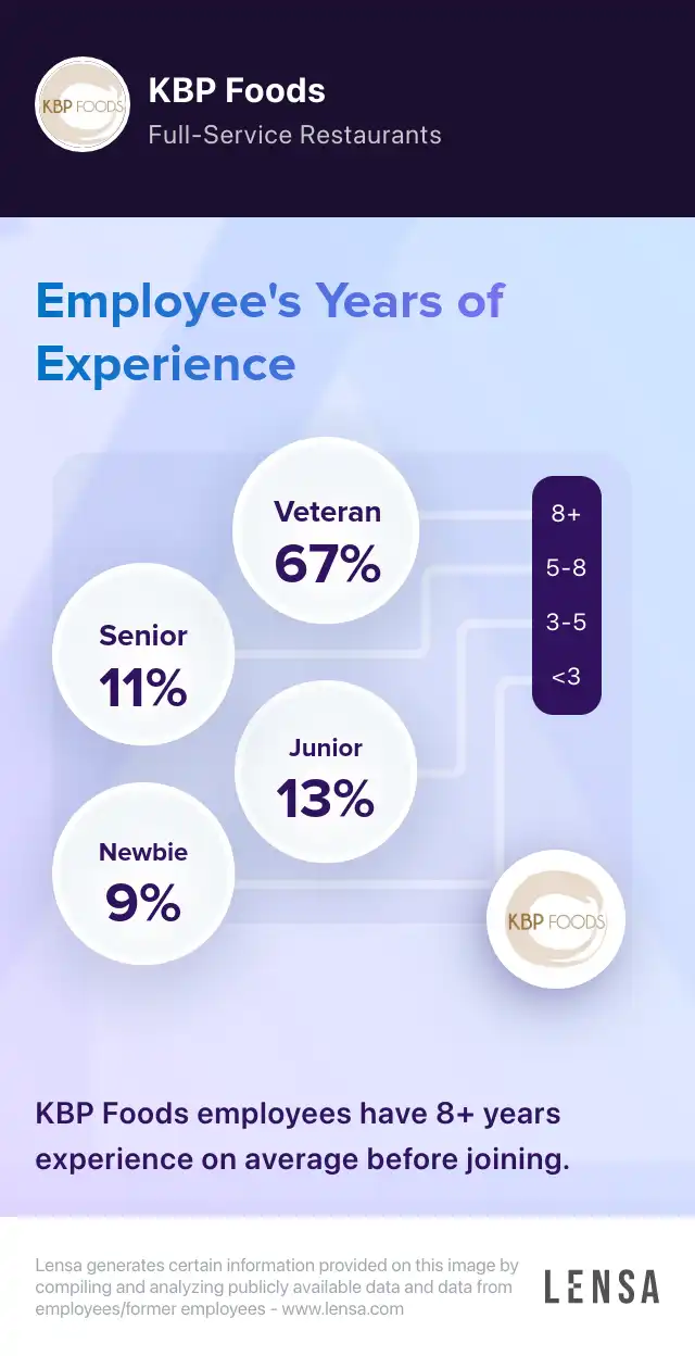KBP Foods company overview, insights, and reviews | Lensa