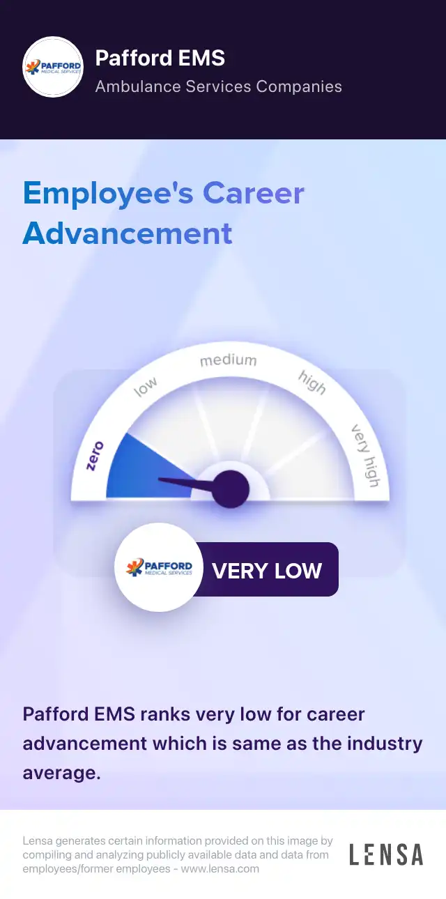 Career advancement at Pafford EMS: very low. Pafford EMS ranks very low for career advancement which is same as the industry average.