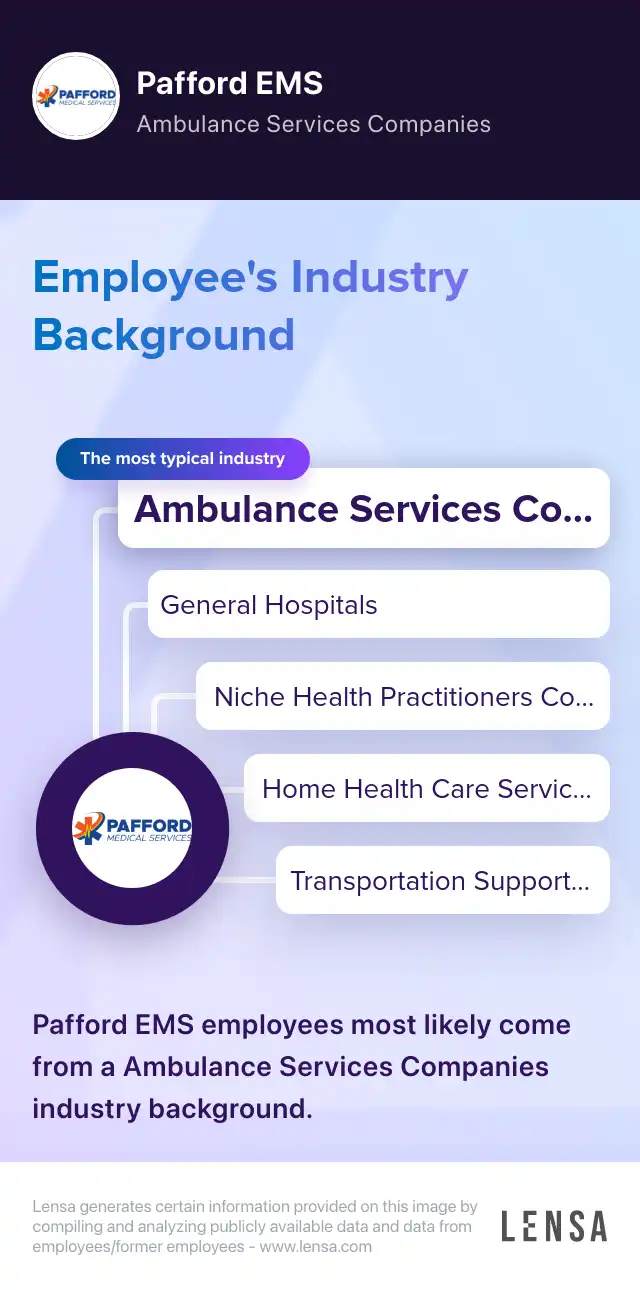 Industry Background: The most typical industries of Pafford EMS: Ambulance Services Companies, General Hospitals, Niche Health Practitioners Companies, Home Health Care Services Companies, Transportation Support Companies. Pafford EMS employees most likely come from a Ambulance Services Companies industry background.