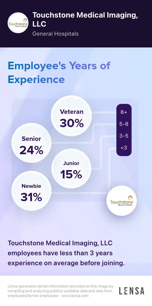 touchstone-medical-imaging-llc-company-overview-insights-and-reviews-lensa