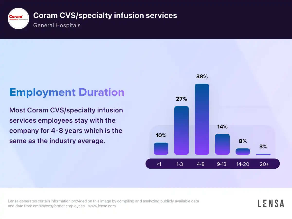 Coram CVS specialty infusion services company overview insights