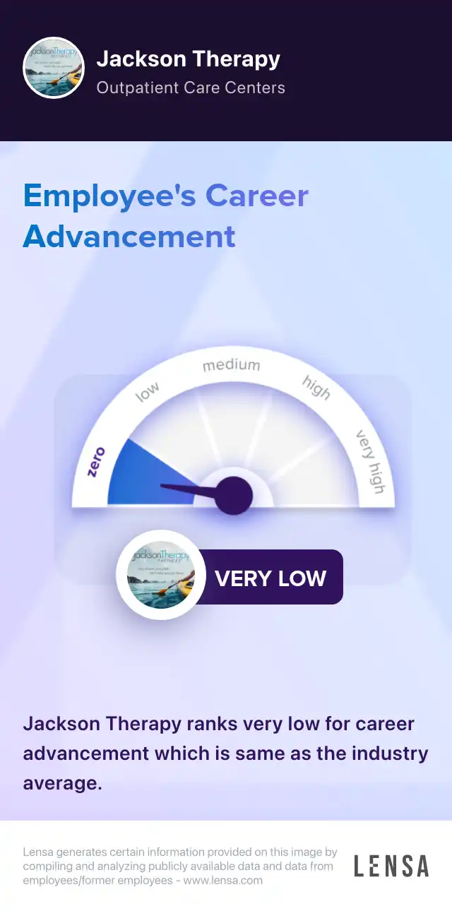 Career advancement at Jackson Therapy: very low. Jackson Therapy ranks very low for career advancement which is same as the industry average.