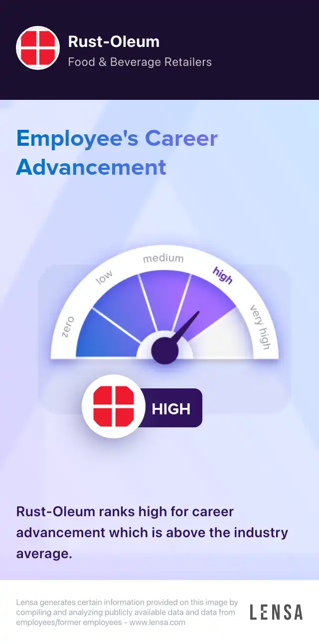 Career advancement at Rust-Oleum: high. Rust-Oleum ranks high for career advancement which is above the industry average.