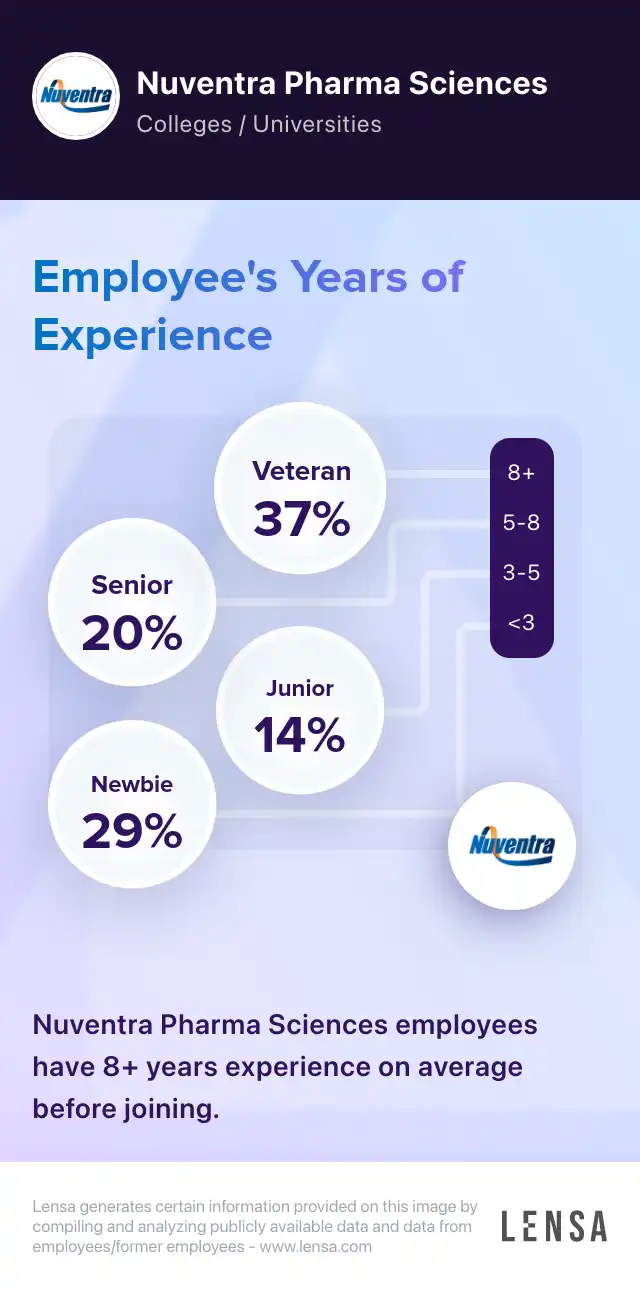 Nuventra Pharma Sciences company overview, insights, and reviews | Lensa
