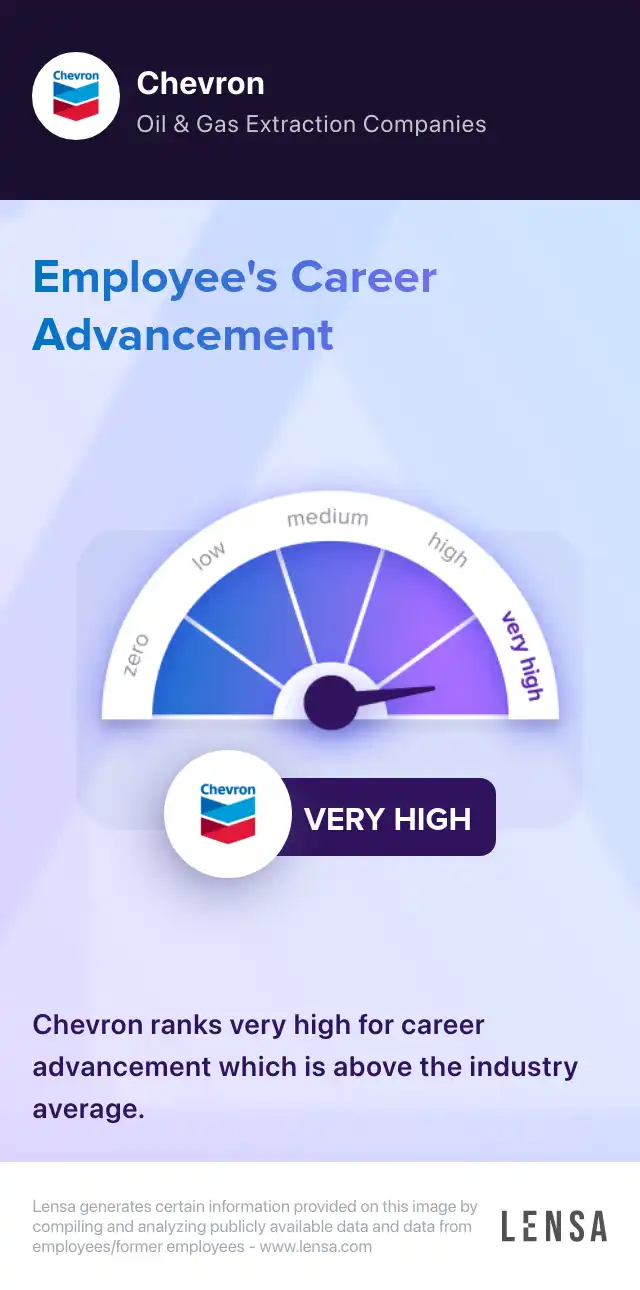 Career advancement at Chevron: very high. Chevron ranks very high for career advancement which is above the industry average.