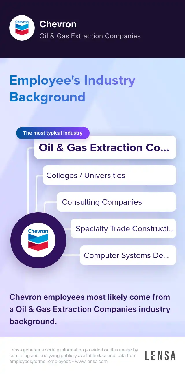 Industry Background: The most typical industries of Chevron: Oil & Gas Extraction Companies, Colleges / Universities, Consulting Companies, Specialty Trade Construction Companies, Computer Systems Design Companies. Chevron employees most likely come from a Oil & Gas Extraction Companies industry background.