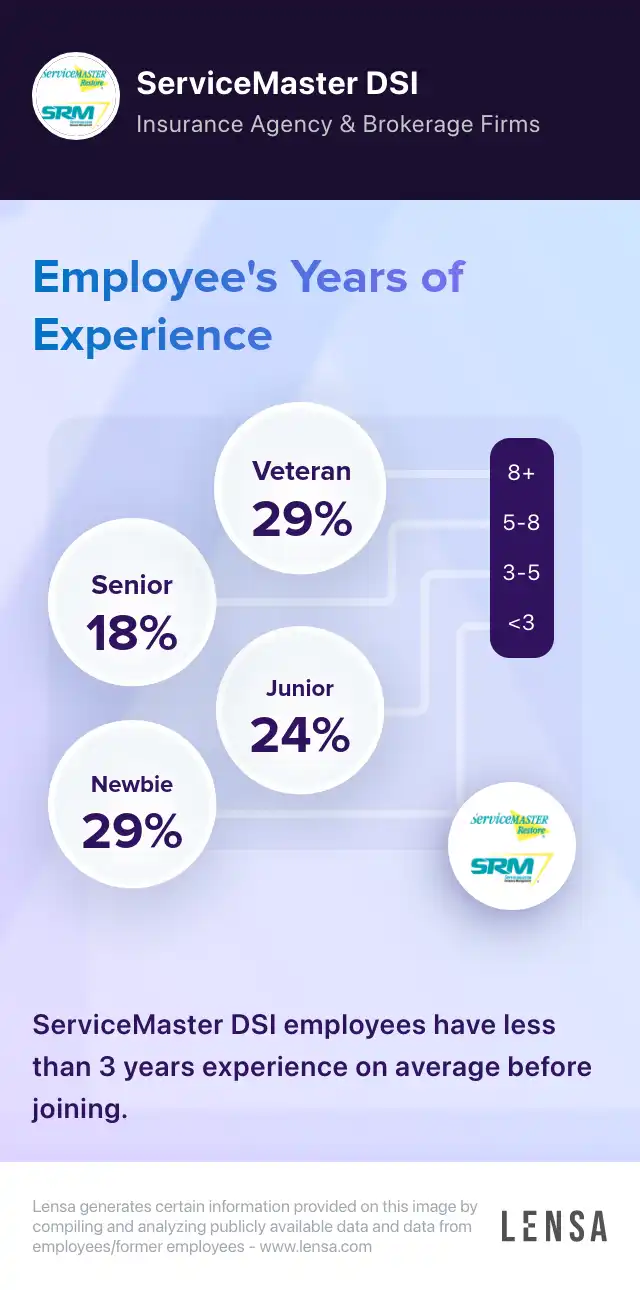 ServiceMaster DSI company overview, insights, and reviews | Lensa