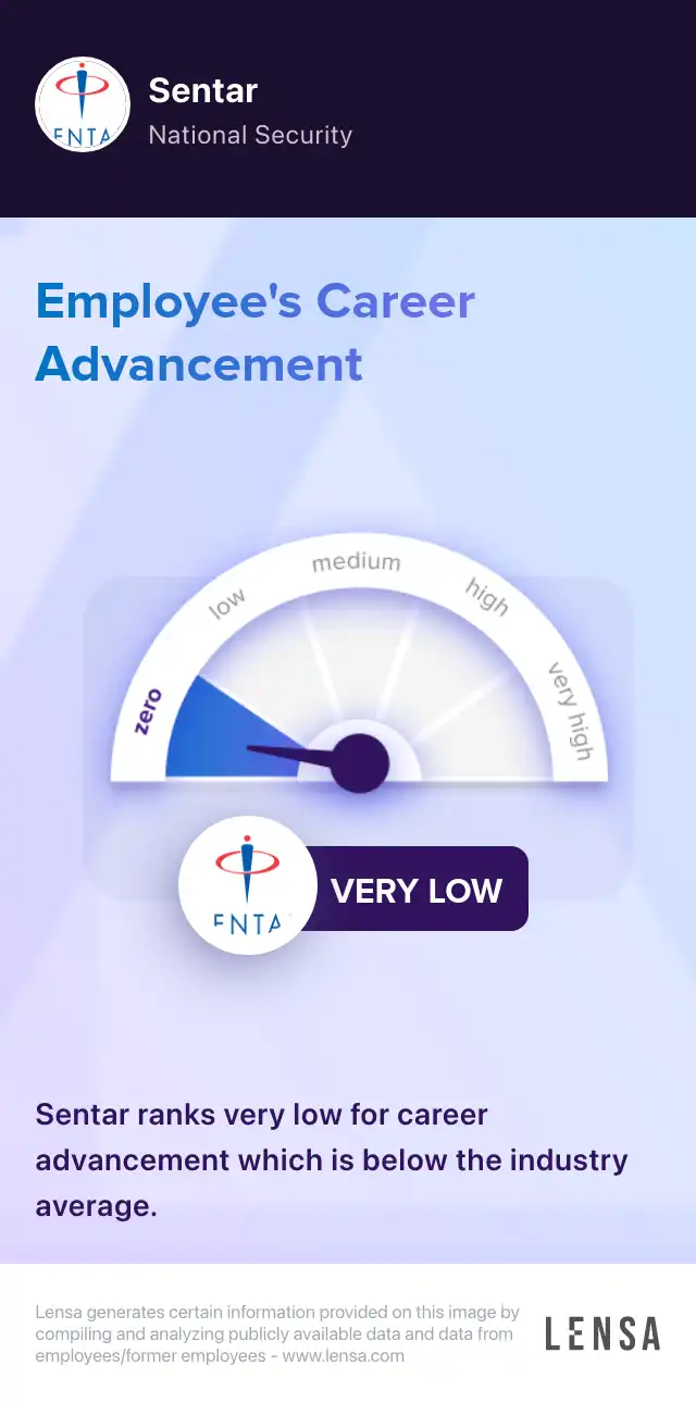 Career advancement at Sentar: very low. Sentar ranks very low for career advancement which is below the industry average.