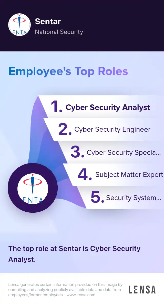 Top roles of Sentar: Cyber Security Analyst, Cyber Security Engineer, Cyber Security Specialist, Subject Matter Expert, Security Systems Administrator. The top role at Sentar is Cyber Security Analyst.
