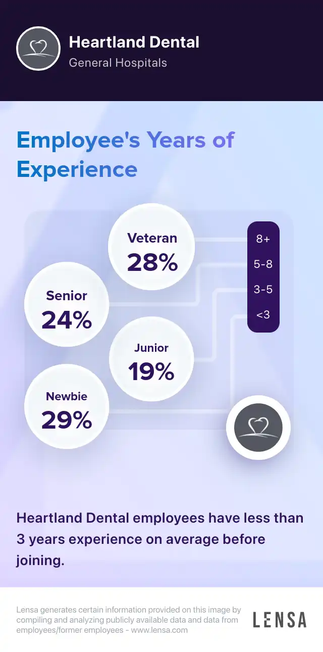 Heartland Dental company overview, insights, and reviews | Lensa