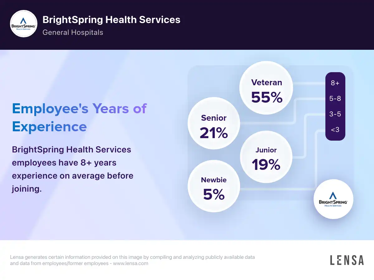 BrightSpring Health Services company overview, insights, and reviews | Lensa