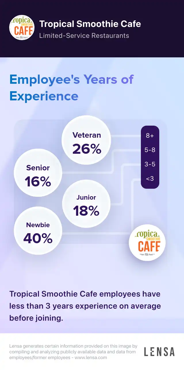 tropical-smoothie-cafe-company-overview-insights-and-reviews-lensa