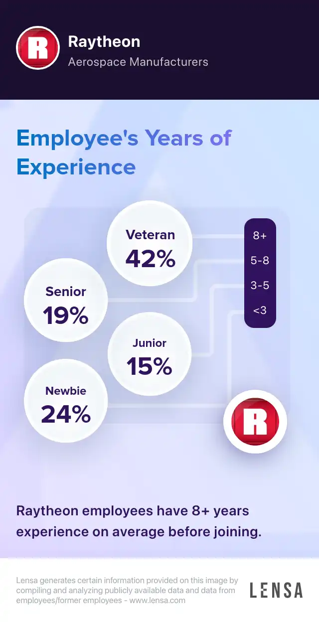 raytheon-company-overview-insights-and-reviews-lensa