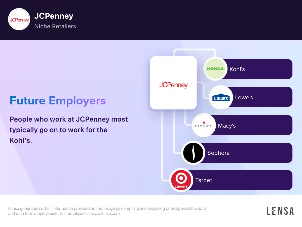 JCPenney company overview, insights, and reviews | Lensa