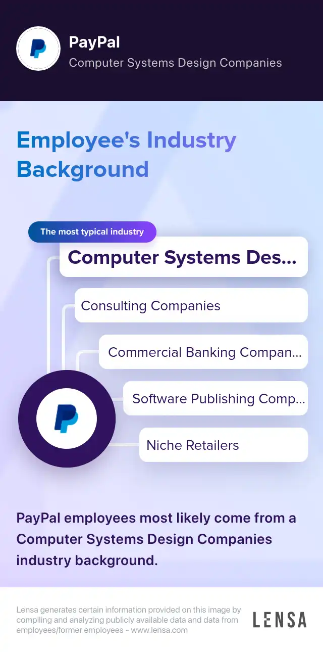 Industry Background: The most typical industries of PayPal: Computer Systems Design Companies, Consulting Companies, Commercial Banking Companies, Software Publishing Companies, Niche Retailers. PayPal employees most likely come from a Computer Syste