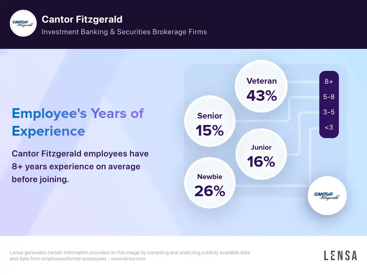 Cantor Fitzgerald company overview, insights, and reviews | Lensa
