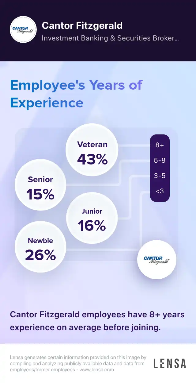 Cantor Fitzgerald company overview, insights, and reviews | Lensa