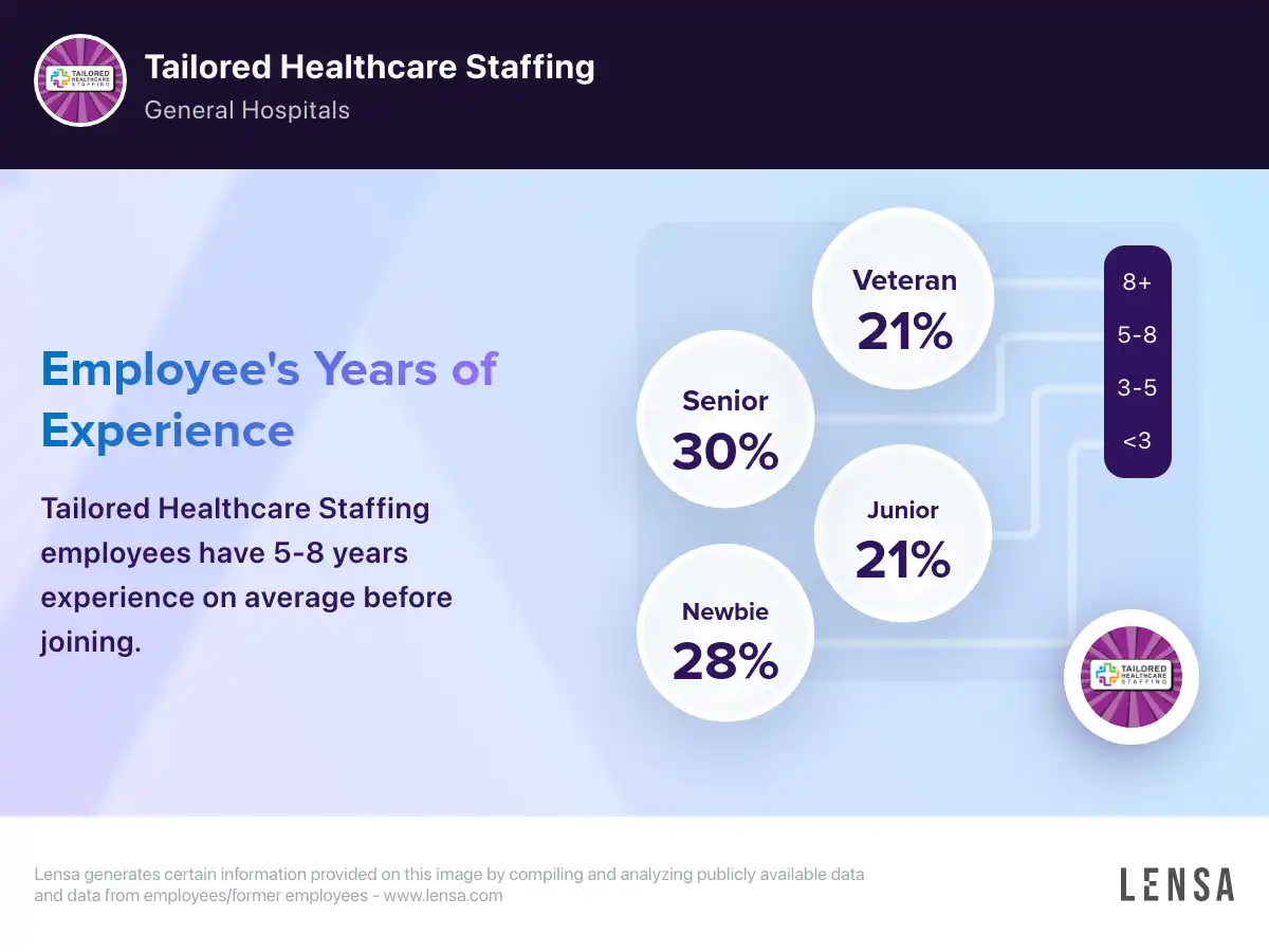 Tailored Healthcare Staffing company overview, insights, and reviews | Lensa