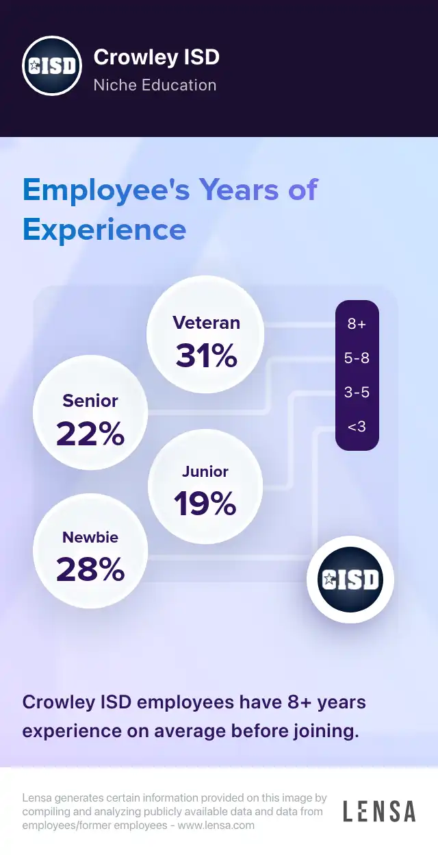 Crowley ISD company overview, insights, and reviews | Lensa