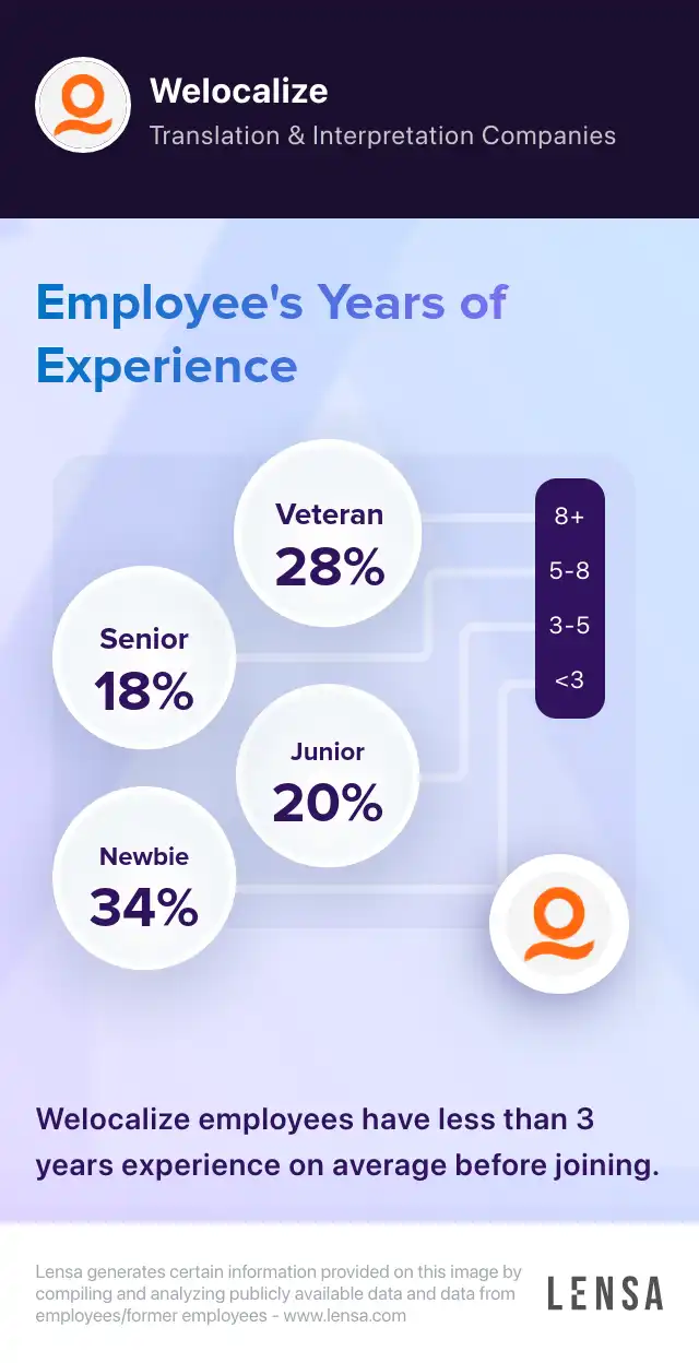 Welocalize company overview, insights, and reviews | Lensa