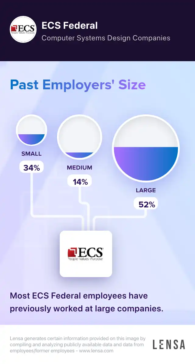 ECS Federal company overview, insights, and reviews | Lensa