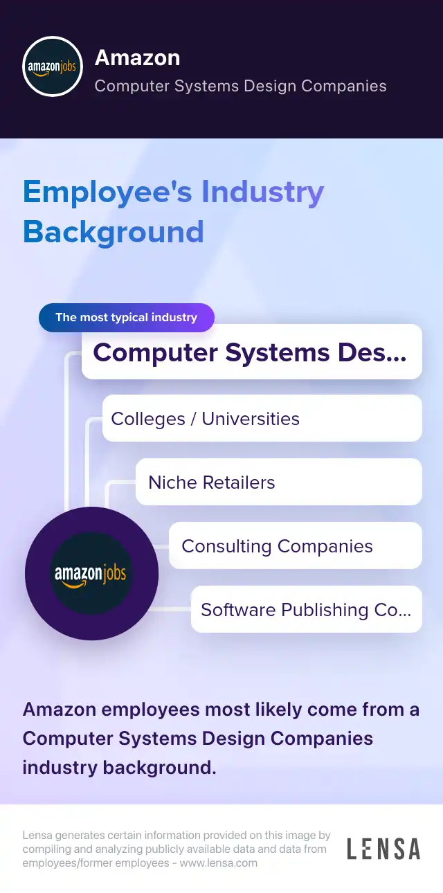 Industry Background: The most typical industries of Amazon: Computer Systems Design Companies, Colleges / Universities, Niche Retailers, Consulting Companies, Software Publishing Companies. Amazon employees most likely come from a Computer Systems Design Companies industry background.