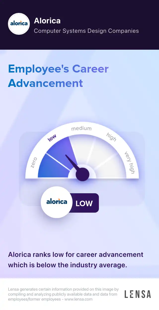 Career advancement at Alorica: low. Alorica ranks low for career advancement which is below the industry average.