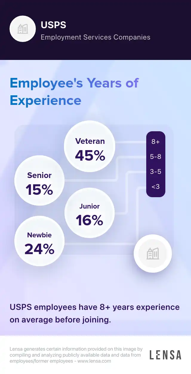 usps-company-overview-insights-and-reviews-lensa