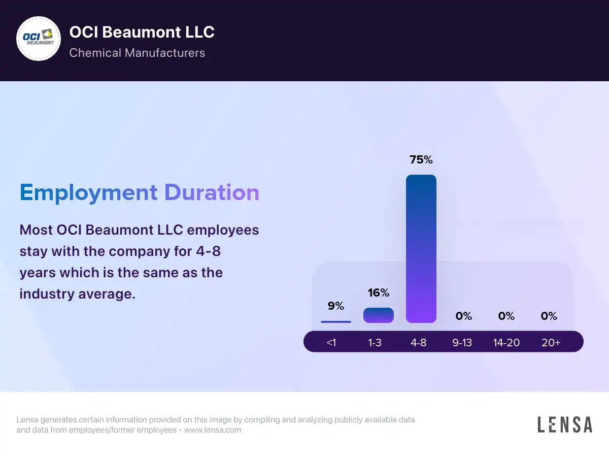 OCI Beaumont LLC company overview insights and reviews Lensa