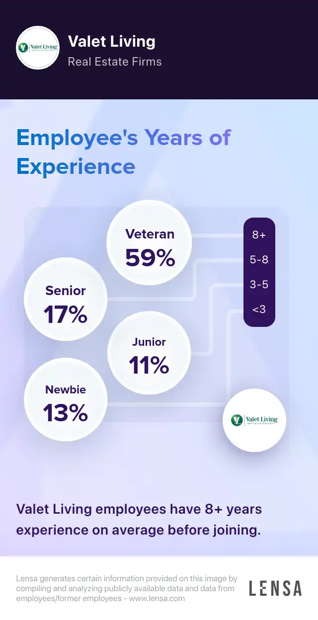 valet-living-company-overview-insights-and-reviews-lensa