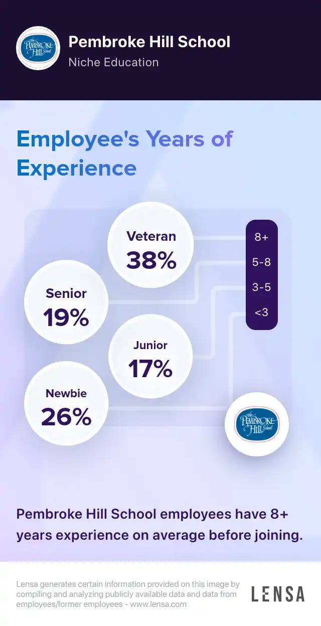 Pembroke Hill School company overview, insights, and reviews | Lensa