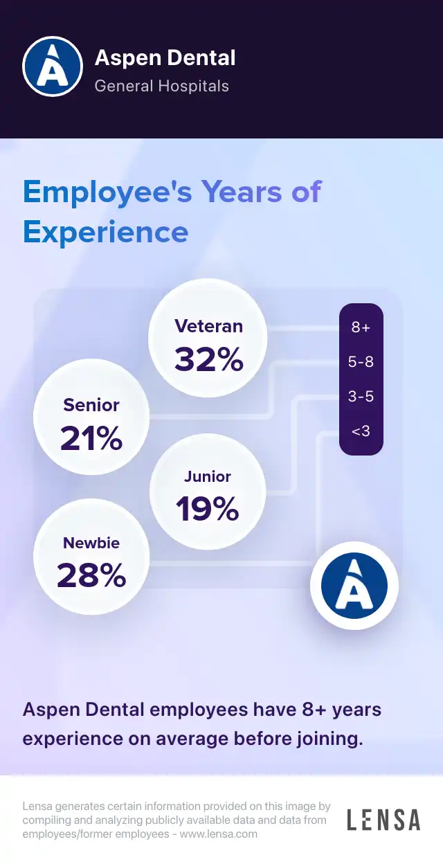 Aspen Dental company overview, insights, and reviews | Lensa