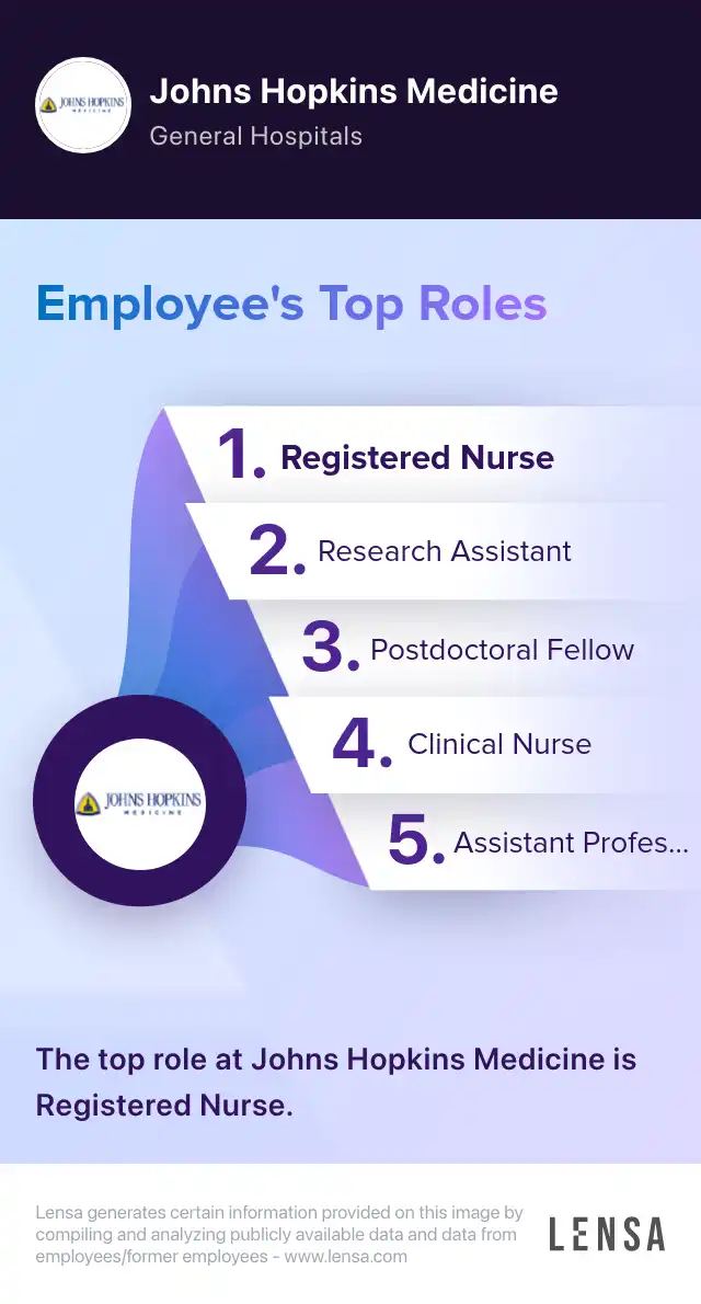 Top roles of Johns Hopkins Medicine: Registered Nurse, Research Assistant, Postdoctoral Fellow, Clinical Nurse, Assistant Professor. The top role at Johns Hopkins Medicine is Registered Nurse.