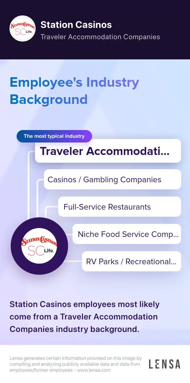 Industry Background: The most typical industries of Station Casinos: Traveler Accommodation Companies, Casinos / Gambling Companies, Full-Service Restaurants, Niche Food Service Companies, RV Parks / Recreational Camps / Dormitories. Station Casinos employees most likely come from a Traveler Accommodation Companies industry background.