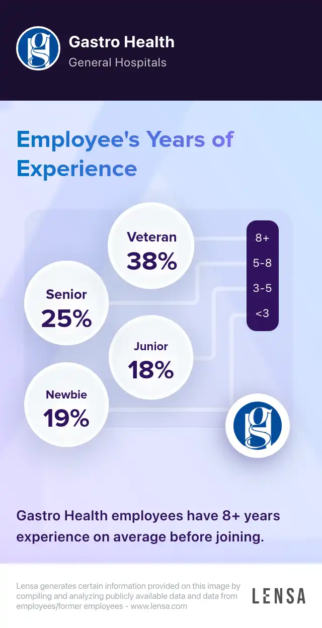 Gastro Health company overview, insights, and reviews | Lensa