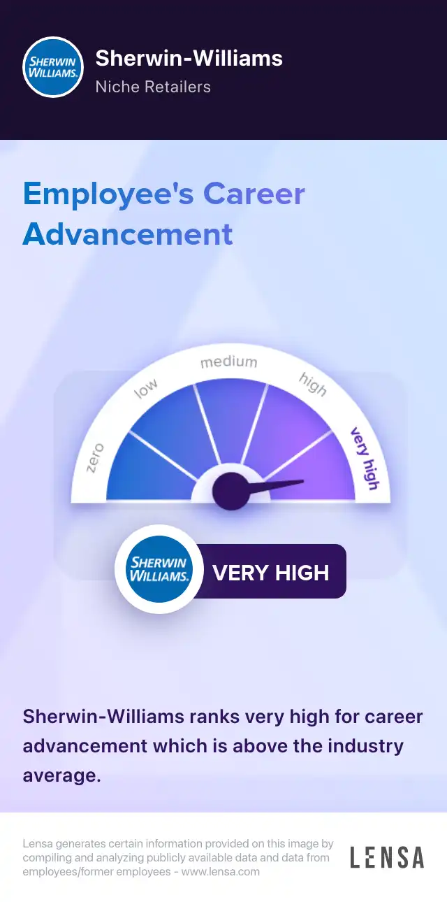 Career advancement at Sherwin-Williams: very high. Sherwin-Williams ranks very high for career advancement which is above the industry average.