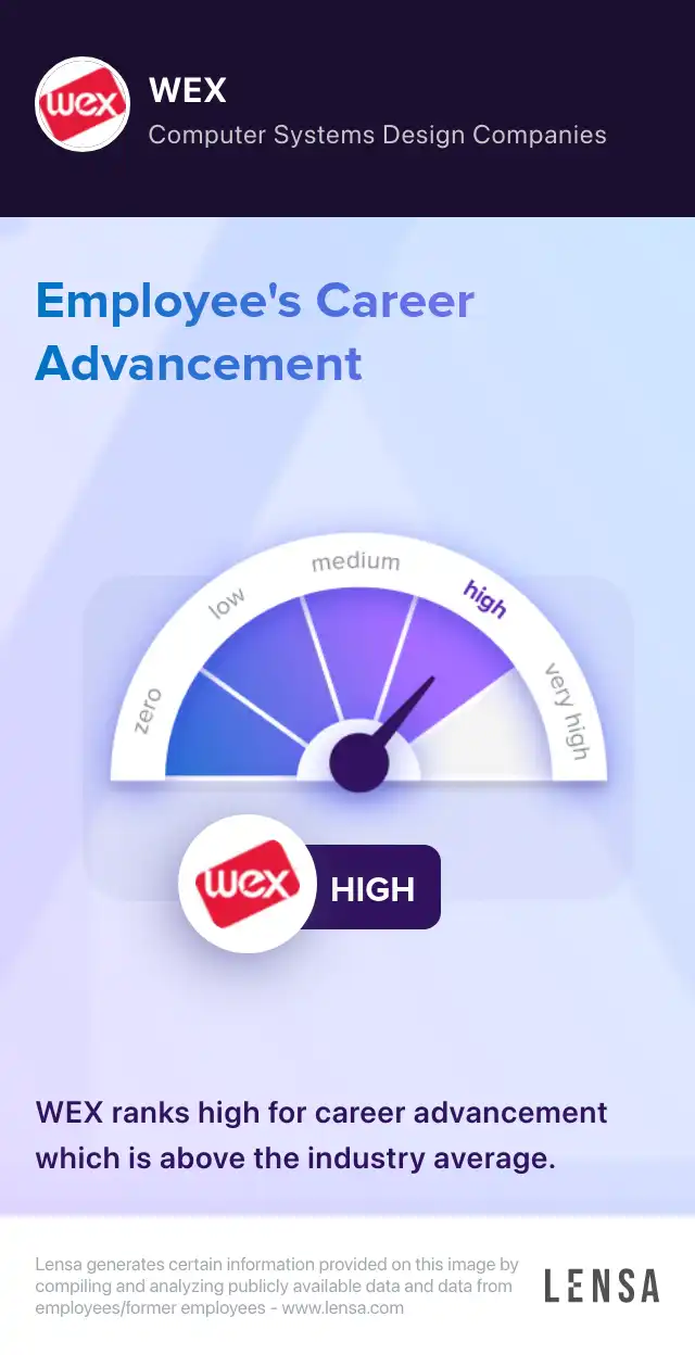 Career advancement at WEX: high. WEX ranks high for career advancement which is above the industry average.