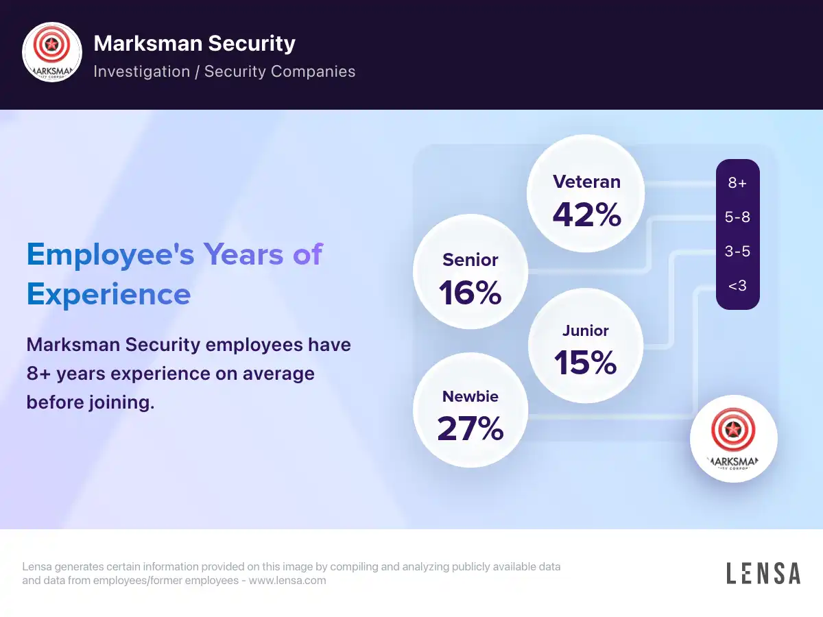 Marksman Security company overview, insights, and reviews | Lensa