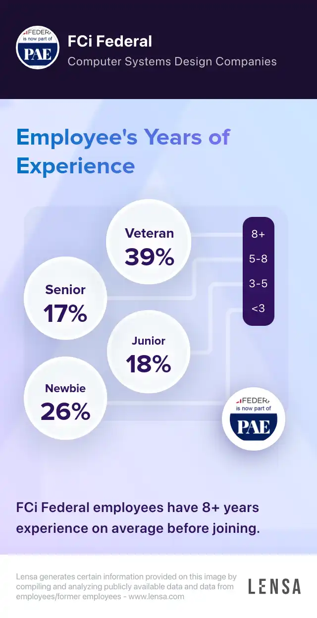 FCi Federal company overview, insights, and reviews | Lensa